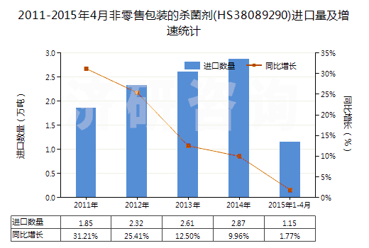 2011-2015年4月非零售包裝的殺菌劑(HS38089290)進口量及增速統(tǒng)計 2011-2015年4月非零售包裝的殺菌劑(HS38089290)進口量及增速統(tǒng)計